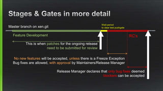 Master branch on xen.git
Feature Development RC’s
This is when patches for the ongoing release
need to be submitted for review
Wait period
to clear test pushgate
No new features will be accepted, unless there is a Freeze Exception
Bug fixes are allowed, with approval by Maintainers/Release Manager
Release Manager declares that only bug fixes deemed
blockers can be accepted
 