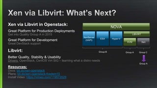 Xen via Libvirt in Openstack:
Great Platform for Production Deployments
Get into Quality Group A in 2015
Great Platform for Development
Great DevStack support
Libvirt:
Better Quality, Stability & Usability
Drivers: OpenStack, CentOS Virt SIG – learning what a distro needs
Resources:
Docs: bit.do/xen-openstack
Plans: bit.do/xen-openstack-fosdem15
Install Video: https://vimeo.com/119572029
XenServer
(XAPI)
ESX Hyper-V
Group B
NOVA
LIBVIRT
KVM
Group A
Xen
Group C
Group A
 