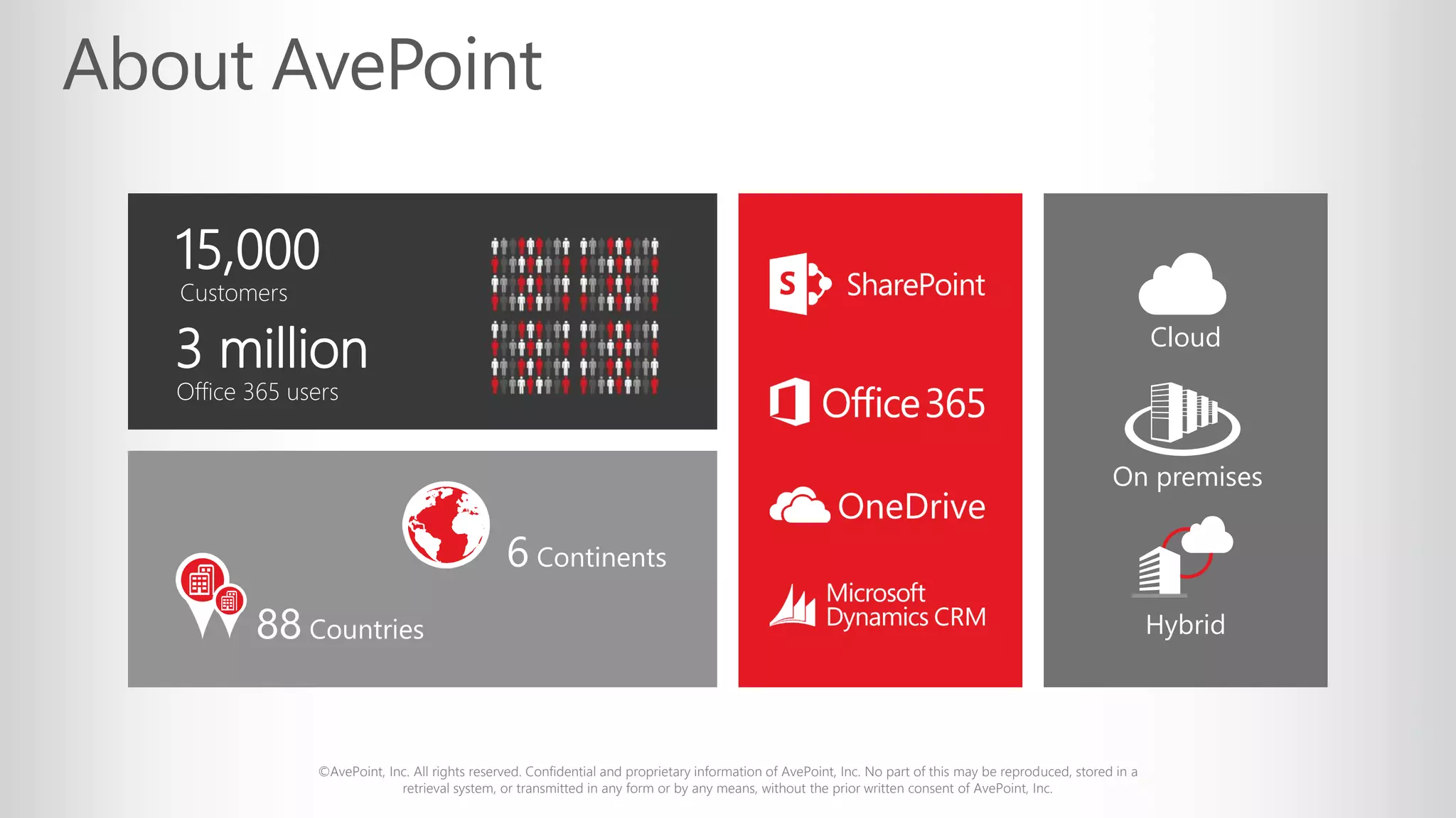 ©AvePoint, Inc. All rights reserved. Confidential and proprietary information of AvePoint, Inc. No part of this may be reproduced, stored in a
retrieval system, or transmitted in any form or by any means, without the prior written consent of AvePoint, Inc.
Cloud
On premises
Hybrid88 Countries
6 Continents
15,000
3 million
Customers
Office 365 users
 