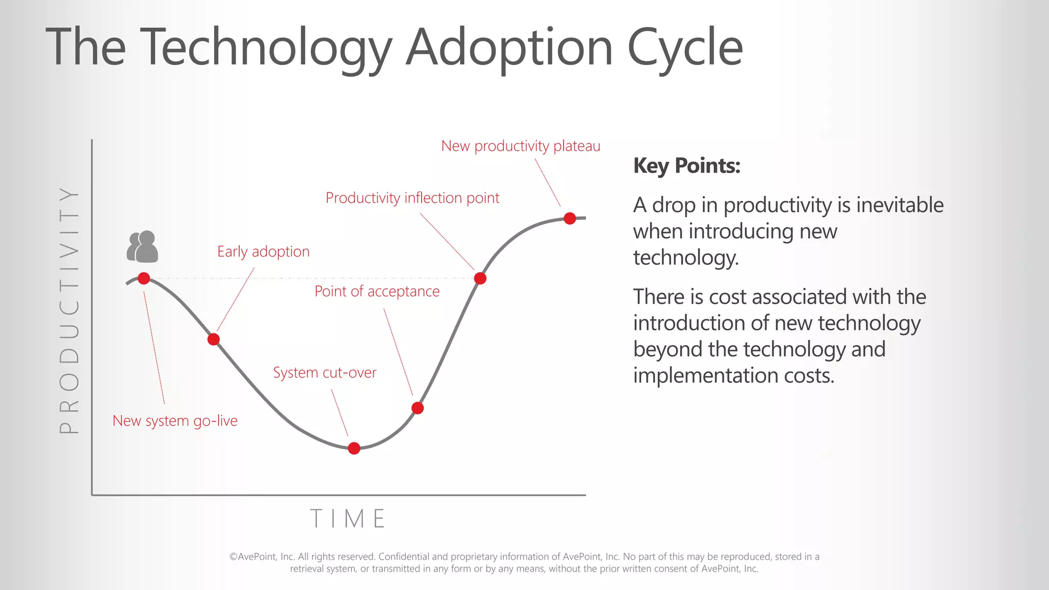 ©AvePoint, Inc. All rights reserved. Confidential and proprietary information of AvePoint, Inc. No part of this may be reproduced, stored in a
retrieval system, or transmitted in any form or by any means, without the prior written consent of AvePoint, Inc.
Key Points:
A drop in productivity is inevitable
when introducing new
technology.
There is cost associated with the
introduction of new technology
beyond the technology and
implementation costs.
New system go-live
Productivity inflection point
New productivity plateau
System cut-over
Early adoption
Point of acceptance
 