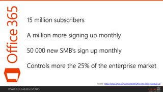 WWW.COLLAB365.EVENTS
Source : https://blogs.office.com/2015/09/04/office-365-news-roundup-12/
15 million subscribers
A million more signing up monthly
50 000 new SMB’s sign up monthly
Controls more the 25% of the enterprise market
 