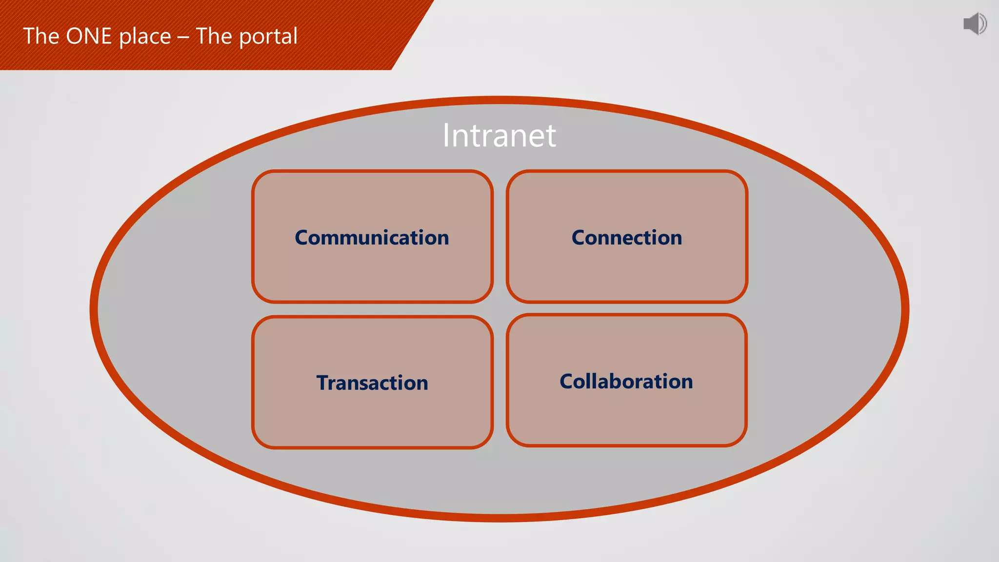 Communication Connection
Transaction Collaboration
Intranet
 