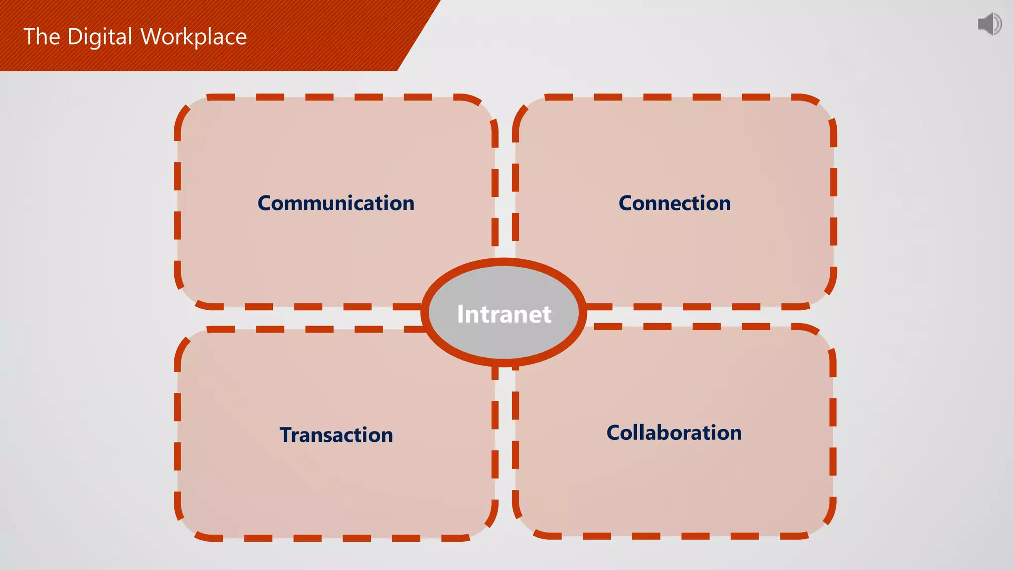 Communication Connection
Transaction Collaboration
Intranet
 
