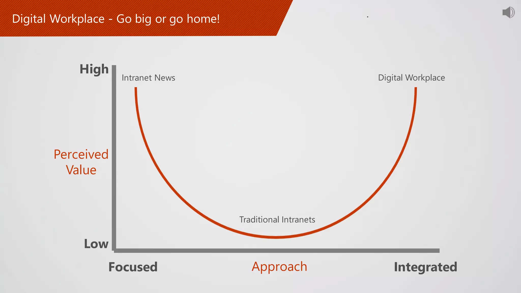 Perceived
Value
Focused Integrated
High
Low
Approach
Digital WorkplaceIntranet News
Traditional Intranets
 