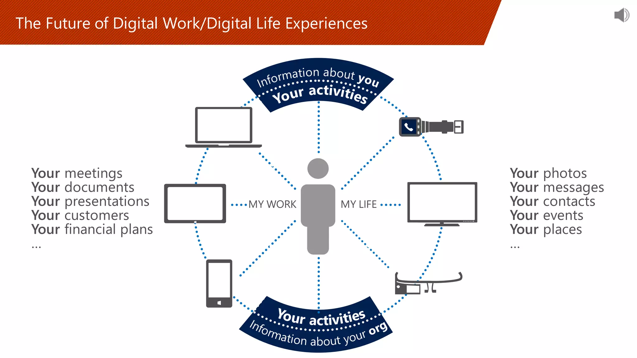 The Future of Digital Work/Digital Life Experiences
 