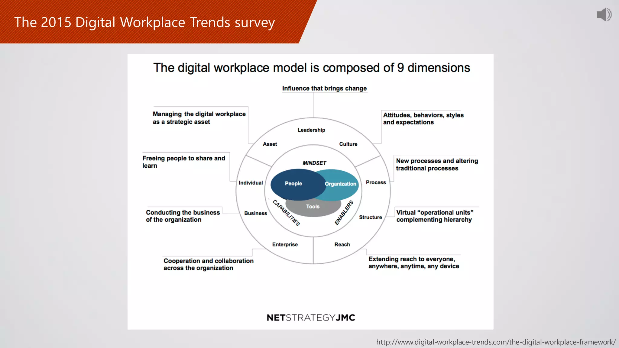 http://www.digital-workplace-trends.com/the-digital-workplace-framework/
 