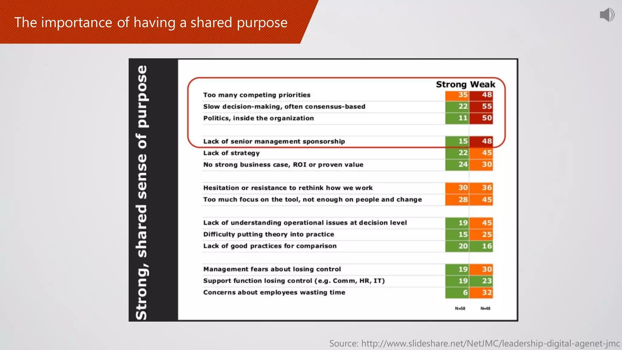 Source: http://www.slideshare.net/NetJMC/leadership-digital-agenet-jmc
 