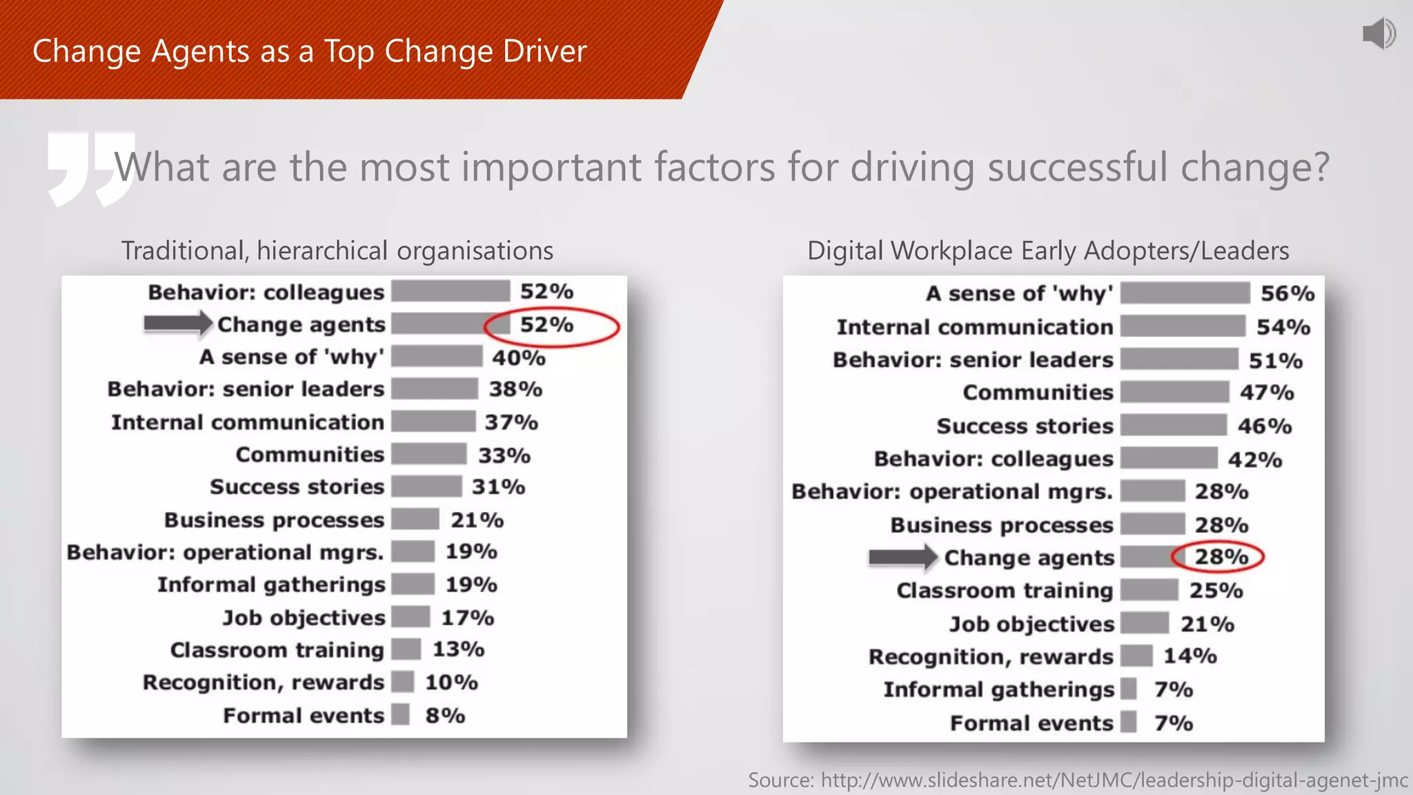 Source: http://www.slideshare.net/NetJMC/leadership-digital-agenet-jmc
Traditional, hierarchical organisations Digital Workplace Early Adopters/Leaders”What are the most important factors for driving successful change?
 