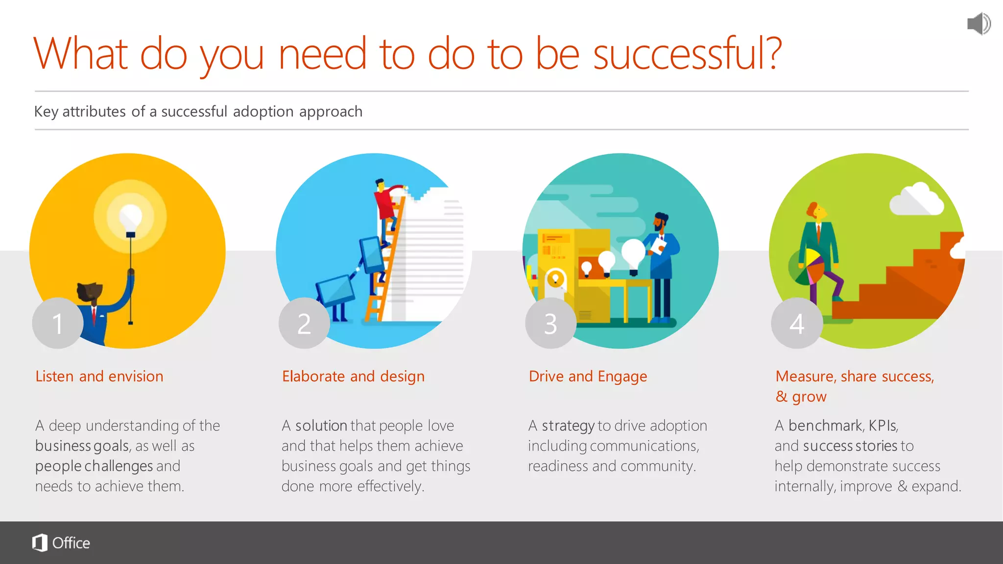 Listen and envision Elaborate and design Drive and Engage Measure, share success,
& grow
 