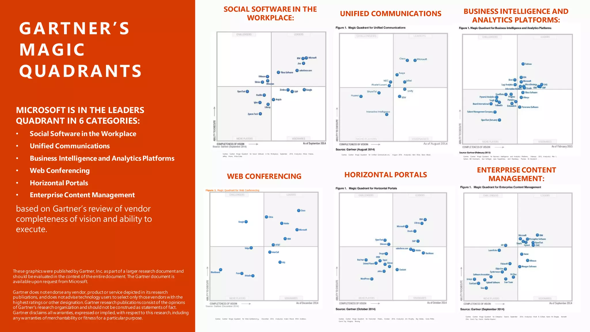 MICROSOFT IS IN THE LEADERS
QUADRANT IN 6 CATEGORIES:
• Social Software in the Workplace
• Unified Communications
• Business Intelligence and AnalyticsPlatforms
• Web Conferencing
• Horizontal Portals
• Enterprise Content Management
based on Gartner’s review of vendor
completeness of vision and ability to
execute.
GARTNER’S
MAGIC
QUADRANTS
ENTERPRISE CONTENT
MANAGEMENT:
BUSINESS INTELLIGENCE AND
ANALYTICS PLATFORMS:
SOCIAL SOFTWARE IN THE
WORKPLACE:
These graphicswere publishedby Gartner,Inc. aspartof a larger research documentand
should beevaluatedin the context oftheentiredocument. The Gartner document is
availableupon request fromMicrosoft.
Gartner does notendorseany vendor,productor service depictedin itsresearch
publications, anddoes notadvisetechnology users toselect only thosevendorswith the
highestratingsor other designation.Gartner research publicationsconsistof the opinions
of Gartner's research organization andshouldnot beconstruedas statementsof fact.
Gartner disclaims allwarranties,expressedor implied,with respectto this research,including
any warranties ofmerchantability or fitnessfor a particularpurpose.
Gartner, Gartner Magic Quadrant for Social Software in the Workplace, September 2014, Analyst(s): Nikos Drakos,
Jeffrey Mann, Mike Gotta.
HORIZONTAL PORTALS
UNIFIED COMMUNICATIONS
Gartner, Gartner Magic Quadrant for Business Intelligence and Analytics Platforms,, February 2015, Analyst(s): Rita L.
Sallam, Bill Hostmann, Kurt Schlegel, Joao Tapadinhas, Josh Parenteau, Thomas W. Oestreich .
Gartner, Gartner Magic Quadrant for Enterprise Search, September 2014, Analyst(s): Mark R. Gilbert, Karen M. Shegda, Kenneth
Chin, Gavin Tay, Hanns Koehler-Kruene r.
Gartner, Gartner Magic Quadrant for Unified Communicati o ns, August 2014, Analyst(s): Bern Elliot, Steve Blood..
Gartner, Gartner Magic Quadrant for Horizontal Portals,, October 2014, Analyst(s): Jim Murphy, Ray Valdes, Gene Phifer,
Gavin Tay, Magnus Revang.
Gartner, Gartner Magic Quadrant for Web Conferencin g,, December 2014, Analyst(s): Adam Preset, Whit Andrews.
WEB CONFERENCING
 