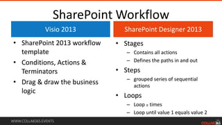 WWW.COLLAB365.EVENTS
SharePoint Workflow
Visio 2013
• SharePoint 2013 workflow
template
• Conditions, Actions &
Terminators
• Drag & draw the business
logic
SharePoint Designer 2013
• Stages
– Contains all actions
– Defines the paths in and out
• Steps
– grouped series of sequential
actions
• Loops
– Loop x times
– Loop until value 1 equals value 2
Visio 2013
• SharePoint 2013 workflow
template
• Conditions, Actions &
Terminators
• Drag & draw the business
logic
SharePoint Designer 2013
• Stages
– Contains all actions
– Defines the paths in and out
• Steps
– grouped series of sequential
actions
• Loops
– Loop x times
– Loop until value 1 equals value 2
 