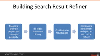 WWW.COLLAB365.EVENTS
Building Search Result Refiner
Mapping
crawled
property to
managed
property
Re-index
document
library
Creating new
results page
Configuring
Refinement
web part to
use custom
refiner
 