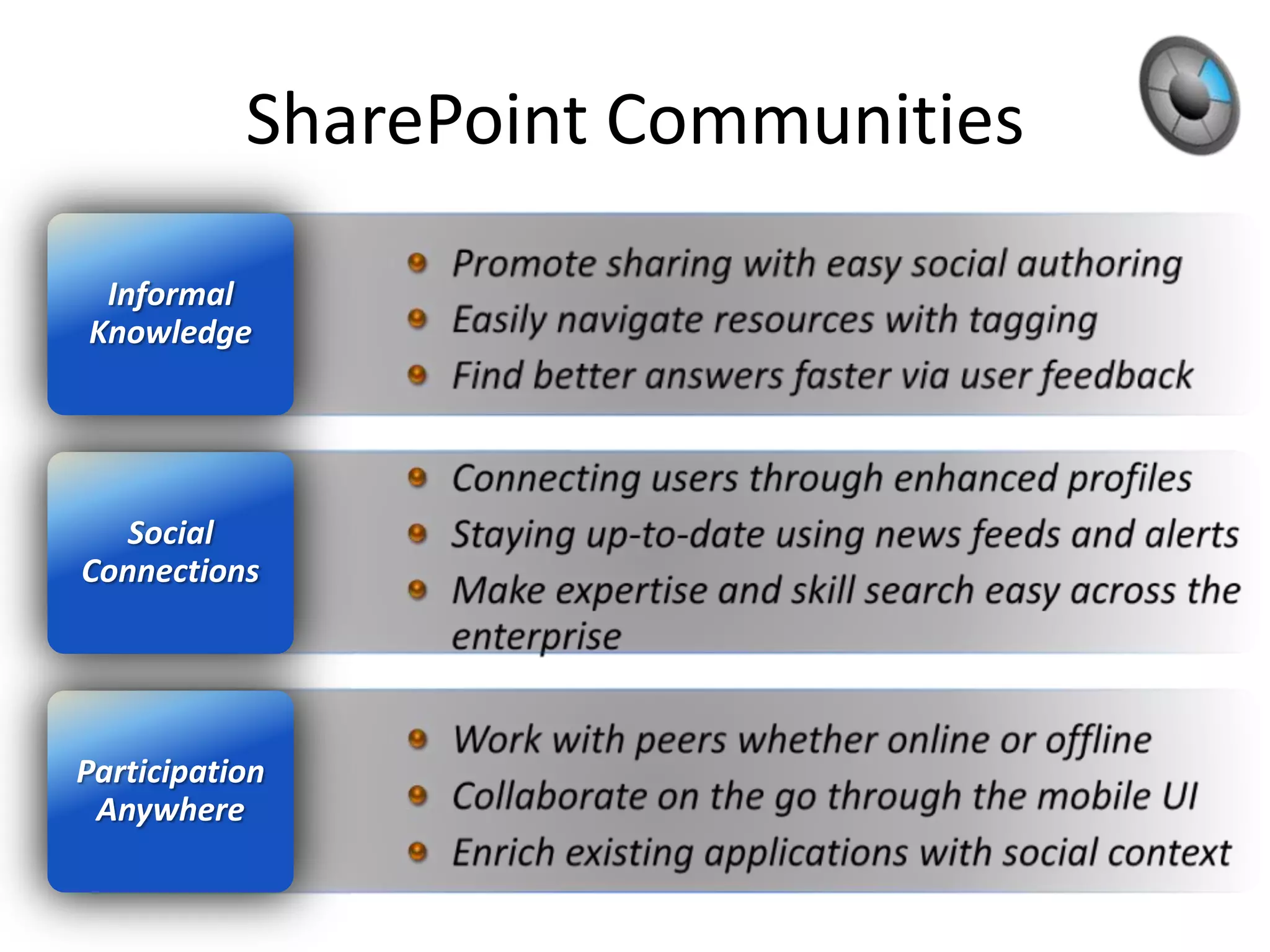 SharePoint Communities

 Informal
Knowledge




   Social
Connections




Participation
 Anywhere
 
