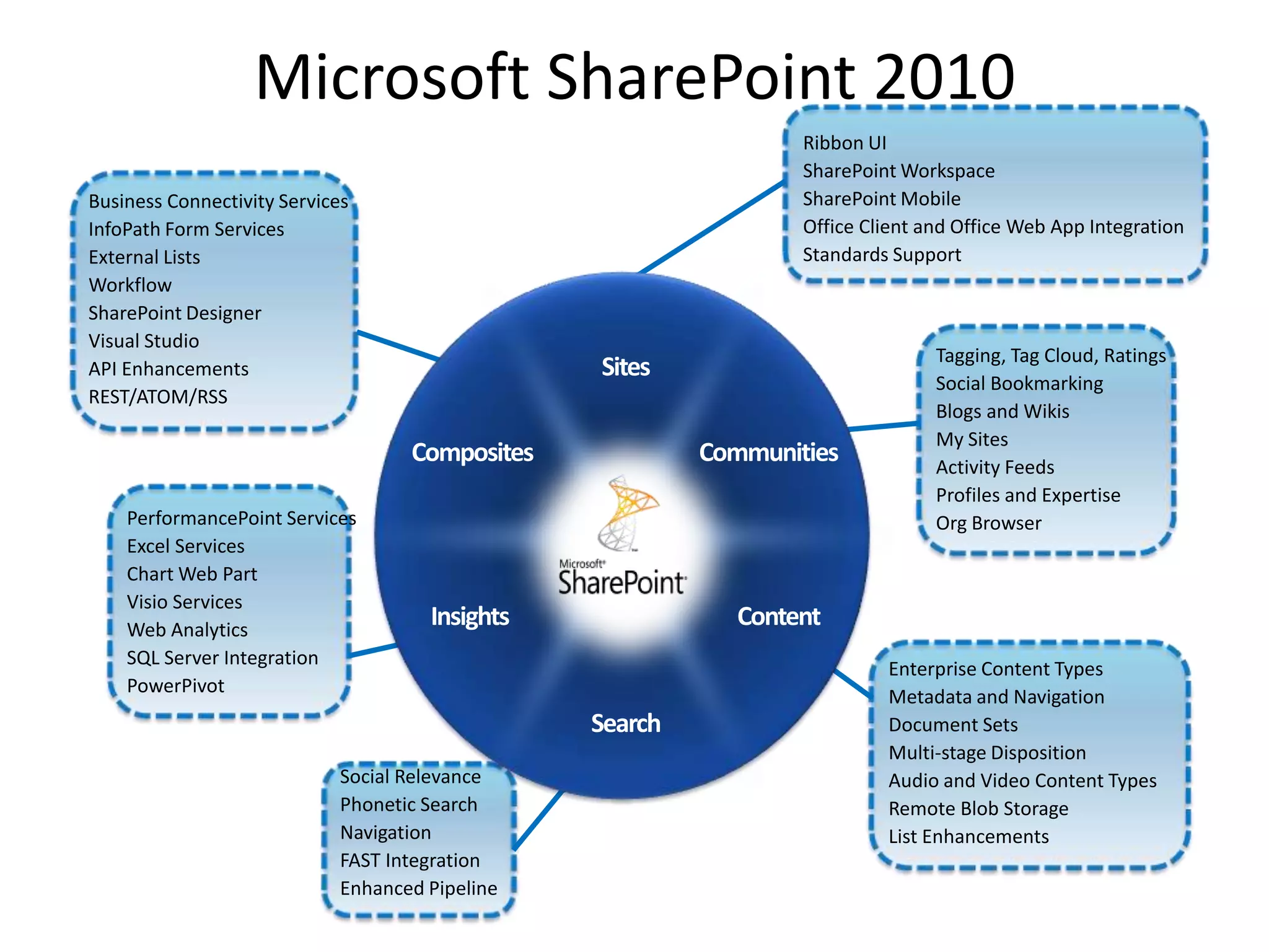 Microsoft SharePoint 2010
                                                 Ribbon UI
                                                 SharePoint Workspace
Business Connectivity Services                   SharePoint Mobile
InfoPath Form Services                           Office Client and Office Web App Integration
External Lists                                   Standards Support
Workflow
SharePoint Designer
Visual Studio
                                                                Tagging, Tag Cloud, Ratings
API Enhancements
                                                                Social Bookmarking
REST/ATOM/RSS
                                                                Blogs and Wikis
                                                                My Sites
                                                                Activity Feeds
                                                                Profiles and Expertise
    PerformancePoint Services                                   Org Browser
    Excel Services
    Chart Web Part
    Visio Services
    Web Analytics
    SQL Server Integration
                                                          Enterprise Content Types
    PowerPivot
                                                          Metadata and Navigation
                                                          Document Sets
                                                          Multi-stage Disposition
                             Social Relevance             Audio and Video Content Types
                             Phonetic Search              Remote Blob Storage
                             Navigation                   List Enhancements
                             FAST Integration
                             Enhanced Pipeline
 