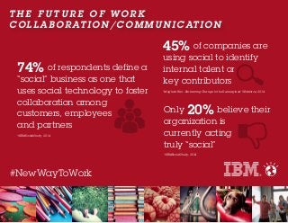 T H E F U T U R E O F W O R K
COLLABORATION/ C O M M U NI C ATION
#NewWayToWork
Only 20% believe their
organization is
currently acting
truly “social”
*#IBMSocialStudy, 2014
45% of companies are
using social to identify
internal talent or
key contributors
*Meghan Biro - Embracing Change to the Re-imagined Workforce, 2014
74% of respondents define a
“social” business as one that
uses social technology to foster
collaboration among
customers, employees
and partners
*#IBMSocialStudy, 2014
 