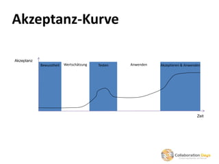 Akzeptanz-Kurve

Akzeptanz
            Bewusstheit   Wertschätzung   Testen   Anwenden   Akzeptieren & Anwenden




                                                                                  Zeit
 