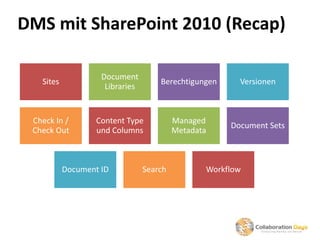 DMS mit SharePoint 2010 (Recap)

                    Document
   Sites                             Berechtigungen     Versionen
                     Libraries


 Check In /        Content Type           Managed
                                                      Document Sets
 Check Out         und Columns            Metadata



           Document ID           Search          Workflow
 