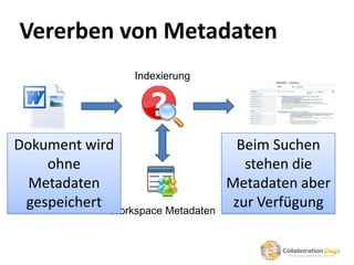 Vererben von Metadaten
                 Indexierung




Dokument wird                     Beim Suchen
    ohne                           stehen die
  Metadaten                      Metadaten aber
 gespeichert Workspace Metadaten zur Verfügung
 