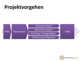 Projektvorgehen


                         SharePoint Basis
                        Betrieb & Support
Pilot   Governance                             DMS
                     Schulung / Change Mgmt.
                     Einführung & Migration
 