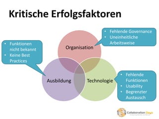 Kritische Erfolgsfaktoren
                                         • Fehlende Governance
                                         • Uneinheitliche
• Funktionen                               Arbeitsweise
  nicht bekannt          Organisation
• Keine Best
  Practices

                                                • Fehlende
                  Ausbildung      Technologie     Funktionen
                                                • Usability
                                                • Begrenzter
                                                  Austausch
 