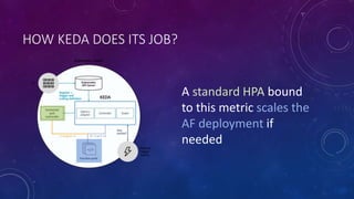 HOW KEDA DOES ITS JOB?
A standard HPA bound
to this metric scales the
AF deployment if
needed
 