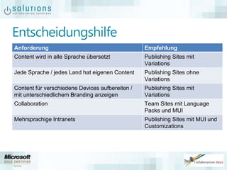 Entscheidungshilfe
Anforderung Empfehlung
Content wird in alle Sprache übersetzt Publishing Sites mit
Variations
Jede Sprache / jedes Land hat eigenen Content Publishing Sites ohne
Variations
Content für verschiedene Devices aufbereiten /
mit unterschiedlichem Branding anzeigen
Publishing Sites mit
Variations
Collaboration Team Sites mit Language
Packs und MUI
Mehrsprachige Intranets Publishing Sites mit MUI und
Customizations
 