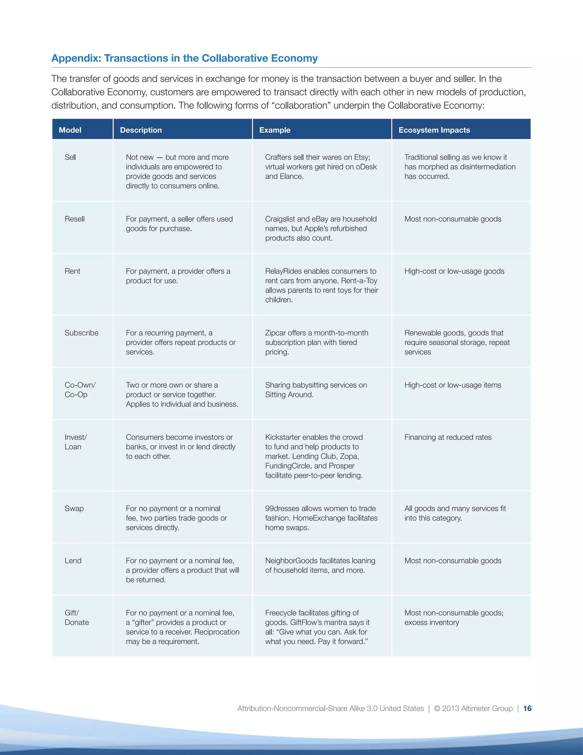 Attribution-Noncommercial-Share Alike 3.0 United States | © 2013 Altimeter Group | 16
Appendix: Transactions in the Collaborative Economy
The transfer of goods and services in exchange for money is the transaction between a buyer and seller. In the
Collaborative Economy, customers are empowered to transact directly with each other in new models of production,
distribution, and consumption. The following forms of “collaboration” underpin the Collaborative Economy:
Model Description Example Ecosystem Impacts
Sell Not new — but more and more
individuals are empowered to
provide goods and services
directly to consumers online.
Crafters sell their wares on Etsy;
virtual workers get hired on oDesk
and Elance.
Traditional selling as we know it
has morphed as disintermediation
has occurred.
Resell For payment, a seller offers used
goods for purchase.
Craigslist and eBay are household
names, but Apple’s refurbished
products also count.
Most non-consumable goods
Rent For payment, a provider offers a
product for use.
RelayRides enables consumers to
rent cars from anyone. Rent-a-Toy
allows parents to rent toys for their
children.
High-cost or low-usage goods
Subscribe For a recurring payment, a
provider offers repeat products or
services.
Zipcar offers a month-to-month
subscription plan with tiered
pricing.
Renewable goods, goods that
require seasonal storage, repeat
services
Co-Own/
Co-Op
Two or more own or share a
product or service together.
Applies to individual and business.
Sharing babysitting services on
Sitting Around.
High-cost or low-usage items
Invest/
Loan
Consumers become investors or
banks, or invest in or lend directly
to each other.
Kickstarter enables the crowd
to fund and help products to
market. Lending Club, Zopa,
FundingCircle, and Prosper
facilitate peer-to-peer lending.
Financing at reduced rates
Swap For no payment or a nominal
fee, two parties trade goods or
services directly.
99dresses allows women to trade
fashion. HomeExchange facilitates
home swaps.
All goods and many services fit
into this category.
Lend For no payment or a nominal fee,
a provider offers a product that will
be returned.
NeighborGoods facilitates loaning
of household items, and more.
Most non-consumable goods
Gift/
Donate
For no payment or a nominal fee,
a “gifter” provides a product or
service to a receiver. Reciprocation
may be a requirement.
Freecycle facilitates gifting of
goods. GiftFlow’s mantra says it
all: “Give what you can. Ask for
what you need. Pay it forward.”
Most non-consumable goods;
excess inventory
 