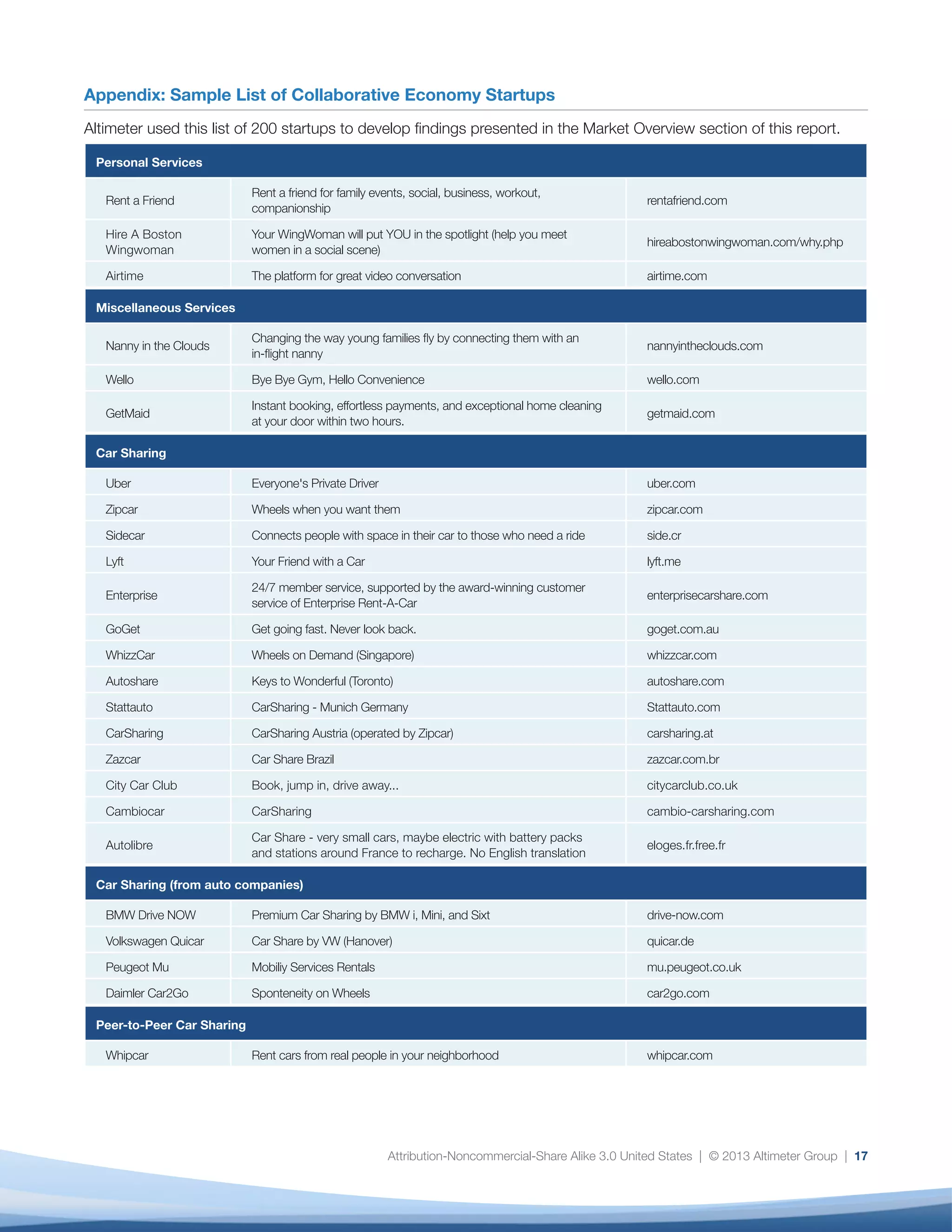 Attribution-Noncommercial-Share Alike 3.0 United States | © 2013 Altimeter Group | 17
Appendix: Sample List of Collaborative Economy Startups
Altimeter used this list of 200 startups to develop findings presented in the Market Overview section of this report.
Personal Services
Rent a Friend
Rent a friend for family events, social, business, workout,
companionship
rentafriend.com
Hire A Boston
Wingwoman
Your WingWoman will put YOU in the spotlight (help you meet
women in a social scene)
hireabostonwingwoman.com/why.php
Airtime The platform for great video conversation airtime.com
Miscellaneous Services
Nanny in the Clouds
Changing the way young families fly by connecting them with an
in-flight nanny
nannyintheclouds.com
Wello Bye Bye Gym, Hello Convenience wello.com
GetMaid
Instant booking, effortless payments, and exceptional home cleaning
at your door within two hours.
getmaid.com
Car Sharing
Uber Everyone's Private Driver uber.com
Zipcar Wheels when you want them zipcar.com
Sidecar Connects people with space in their car to those who need a ride side.cr
Lyft Your Friend with a Car lyft.me
Enterprise
24/7 member service, supported by the award-winning customer
service of Enterprise Rent-A-Car
enterprisecarshare.com
GoGet Get going fast. Never look back. goget.com.au
WhizzCar Wheels on Demand (Singapore) whizzcar.com
Autoshare Keys to Wonderful (Toronto) autoshare.com
Stattauto CarSharing - Munich Germany Stattauto.com
CarSharing CarSharing Austria (operated by Zipcar) carsharing.at
Zazcar Car Share Brazil zazcar.com.br
City Car Club Book, jump in, drive away... citycarclub.co.uk
Cambiocar CarSharing cambio-carsharing.com
Autolibre
Car Share - very small cars, maybe electric with battery packs
and stations around France to recharge. No English translation
eloges.fr.free.fr
Car Sharing (from auto companies)
BMW Drive NOW Premium Car Sharing by BMW i, Mini, and Sixt drive-now.com
Volkswagen Quicar Car Share by VW (Hanover) quicar.de
Peugeot Mu Mobiliy Services Rentals mu.peugeot.co.uk
Daimler Car2Go Sponteneity on Wheels car2go.com
Peer-to-Peer Car Sharing
Whipcar Rent cars from real people in your neighborhood whipcar.com
 