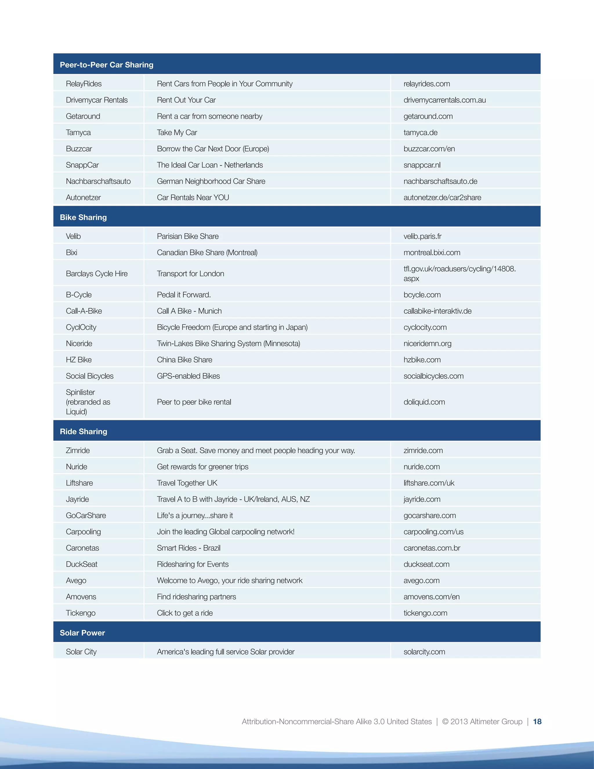 Attribution-Noncommercial-Share Alike 3.0 United States | © 2013 Altimeter Group | 18
Peer-to-Peer Car Sharing
RelayRides Rent Cars from People in Your Community relayrides.com
Drivemycar Rentals Rent Out Your Car drivemycarrentals.com.au
Getaround Rent a car from someone nearby getaround.com
Tamyca Take My Car tamyca.de
Buzzcar Borrow the Car Next Door (Europe) buzzcar.com/en
SnappCar The Ideal Car Loan - Netherlands snappcar.nl
Nachbarschaftsauto German Neighborhood Car Share nachbarschaftsauto.de
Autonetzer Car Rentals Near YOU autonetzer.de/car2share
Bike Sharing
Velib Parisian Bike Share velib.paris.fr
Bixi Canadian Bike Share (Montreal) montreal.bixi.com
Barclays Cycle Hire Transport for London
tfl.gov.uk/roadusers/cycling/14808.
aspx
B-Cycle Pedal it Forward. bcycle.com
Call-A-Bike Call A Bike - Munich callabike-interaktiv.de
CyclOcity Bicycle Freedom (Europe and starting in Japan) cyclocity.com
Niceride Twin-Lakes Bike Sharing System (Minnesota) niceridemn.org
HZ Bike China Bike Share hzbike.com
Social Bicycles GPS-enabled Bikes socialbicycles.com
Spinlister
(rebranded as
Liquid)
Peer to peer bike rental doliquid.com
Ride Sharing
Zimride Grab a Seat. Save money and meet people heading your way. zimride.com
Nuride Get rewards for greener trips nuride.com
Liftshare Travel Together UK liftshare.com/uk
Jayride Travel A to B with Jayride - UK/Ireland, AUS, NZ jayride.com
GoCarShare Life's a journey...share it gocarshare.com
Carpooling Join the leading Global carpooling network! carpooling.com/us
Caronetas Smart Rides - Brazil caronetas.com.br
DuckSeat Ridesharing for Events duckseat.com
Avego Welcome to Avego, your ride sharing network avego.com
Amovens Find ridesharing partners amovens.com/en
Tickengo Click to get a ride tickengo.com
Solar Power
Solar City America's leading full service Solar provider solarcity.com
 