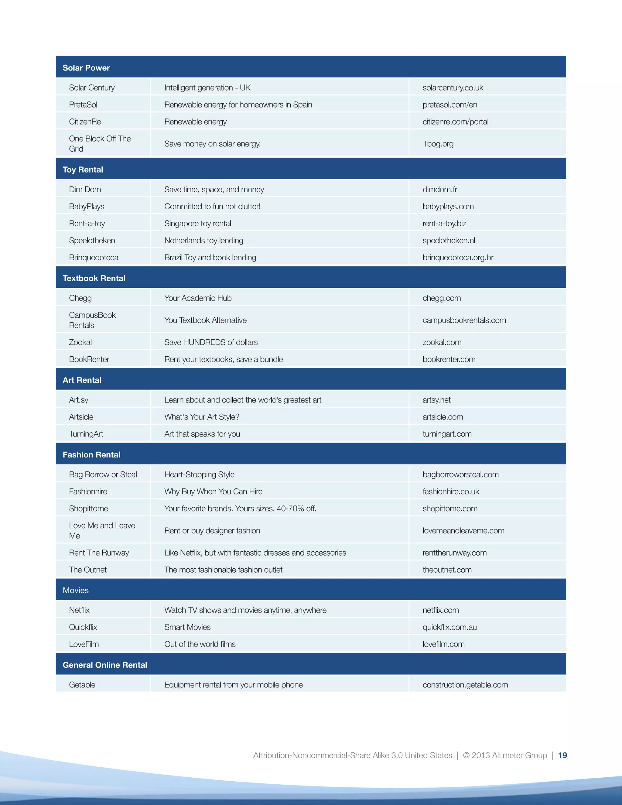 Attribution-Noncommercial-Share Alike 3.0 United States | © 2013 Altimeter Group | 19
Solar Power
Solar Century Intelligent generation - UK solarcentury.co.uk
PretaSol Renewable energy for homeowners in Spain pretasol.com/en
CitizenRe Renewable energy citizenre.com/portal
One Block Off The
Grid
Save money on solar energy. 1bog.org
Toy Rental
Dim Dom Save time, space, and money dimdom.fr
BabyPlays Committed to fun not clutter! babyplays.com
Rent-a-toy Singapore toy rental rent-a-toy.biz
Speelotheken Netherlands toy lending speelotheken.nl
Brinquedoteca Brazil Toy and book lending brinquedoteca.org.br
Textbook Rental
Chegg Your Academic Hub chegg.com
CampusBook
Rentals
You Textbook Alternative campusbookrentals.com
Zookal Save HUNDREDS of dollars zookal.com
BookRenter Rent your textbooks, save a bundle bookrenter.com
Art Rental
Art.sy Learn about and collect the world’s greatest art artsy.net
Artsicle What's Your Art Style? artsicle.com
TurningArt Art that speaks for you turningart.com
Fashion Rental
Bag Borrow or Steal Heart-Stopping Style bagborroworsteal.com
Fashionhire Why Buy When You Can Hire fashionhire.co.uk
Shopittome Your favorite brands. Yours sizes. 40-70% off. shopittome.com
Love Me and Leave
Me
Rent or buy designer fashion lovemeandleaveme.com
Rent The Runway Like Netflix, but with fantastic dresses and accessories renttherunway.com
The Outnet The most fashionable fashion outlet theoutnet.com
Movies
Netflix Watch TV shows and movies anytime, anywhere netflix.com
Quickflix Smart Movies quickflix.com.au
LoveFilm Out of the world films lovefilm.com
General Online Rental
Getable Equipment rental from your mobile phone construction.getable.com
 