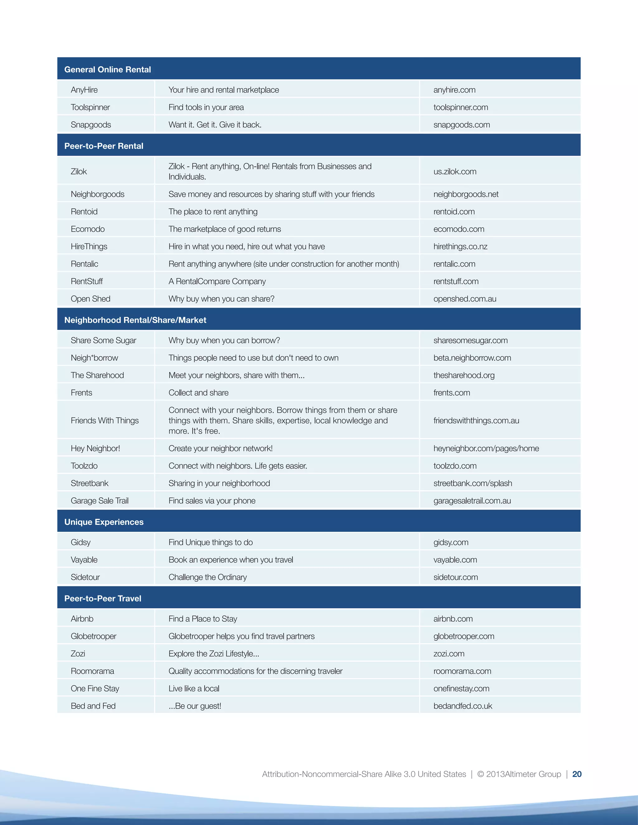 Attribution-Noncommercial-Share Alike 3.0 United States | © 2013Altimeter Group | 20
General Online Rental
AnyHire Your hire and rental marketplace anyhire.com
Toolspinner Find tools in your area toolspinner.com
Snapgoods Want it. Get it. Give it back. snapgoods.com
Peer-to-Peer Rental
Zilok
Zilok - Rent anything, On-line! Rentals from Businesses and
Individuals.
us.zilok.com
Neighborgoods Save money and resources by sharing stuff with your friends neighborgoods.net
Rentoid The place to rent anything rentoid.com
Ecomodo The marketplace of good returns ecomodo.com
HireThings Hire in what you need, hire out what you have hirethings.co.nz
Rentalic Rent anything anywhere (site under construction for another month) rentalic.com
RentStuff A RentalCompare Company rentstuff.com
Open Shed Why buy when you can share? openshed.com.au
Neighborhood Rental/Share/Market
Share Some Sugar Why buy when you can borrow? sharesomesugar.com
Neigh*borrow Things people need to use but don't need to own beta.neighborrow.com
The Sharehood Meet your neighbors, share with them... thesharehood.org
Frents Collect and share frents.com
Friends With Things
Connect with your neighbors. Borrow things from them or share
things with them. Share skills, expertise, local knowledge and
more. It's free.
friendswiththings.com.au
Hey Neighbor! Create your neighbor network! heyneighbor.com/pages/home
Toolzdo Connect with neighbors. Life gets easier. toolzdo.com
Streetbank Sharing in your neighborhood streetbank.com/splash
Garage Sale Trail Find sales via your phone garagesaletrail.com.au
Unique Experiences
Gidsy Find Unique things to do gidsy.com
Vayable Book an experience when you travel vayable.com
Sidetour Challenge the Ordinary sidetour.com
Peer-to-Peer Travel
Airbnb Find a Place to Stay airbnb.com
Globetrooper Globetrooper helps you find travel partners globetrooper.com
Zozi Explore the Zozi Lifestyle... zozi.com
Roomorama Quality accommodations for the discerning traveler roomorama.com
One Fine Stay Live like a local onefinestay.com
Bed and Fed ...Be our guest! bedandfed.co.uk
 