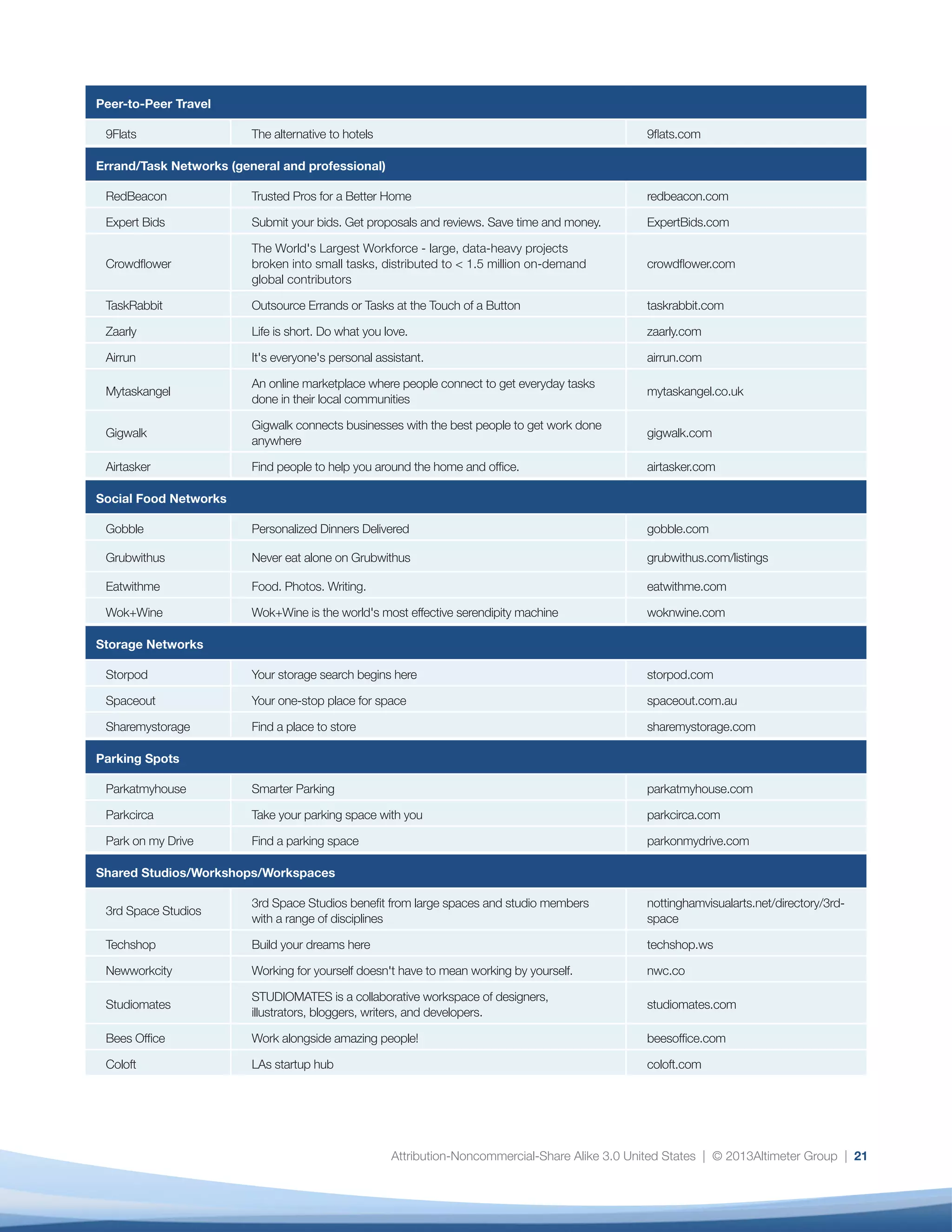 Attribution-Noncommercial-Share Alike 3.0 United States | © 2013Altimeter Group | 21
Peer-to-Peer Travel
9Flats The alternative to hotels 9flats.com
Errand/Task Networks (general and professional)
RedBeacon Trusted Pros for a Better Home redbeacon.com
Expert Bids Submit your bids. Get proposals and reviews. Save time and money. ExpertBids.com
Crowdflower
The World's Largest Workforce - large, data-heavy projects
broken into small tasks, distributed to < 1.5 million on-demand
global contributors
crowdflower.com
TaskRabbit Outsource Errands or Tasks at the Touch of a Button taskrabbit.com
Zaarly Life is short. Do what you love. zaarly.com
Airrun It's everyone's personal assistant. airrun.com
Mytaskangel
An online marketplace where people connect to get everyday tasks
done in their local communities
mytaskangel.co.uk
Gigwalk
Gigwalk connects businesses with the best people to get work done
anywhere
gigwalk.com
Airtasker Find people to help you around the home and office. airtasker.com
Social Food Networks
Gobble Personalized Dinners Delivered gobble.com
Grubwithus Never eat alone on Grubwithus grubwithus.com/listings
Eatwithme Food. Photos. Writing. eatwithme.com
Wok+Wine Wok+Wine is the world's most effective serendipity machine woknwine.com
Storage Networks
Storpod Your storage search begins here storpod.com
Spaceout Your one-stop place for space spaceout.com.au
Sharemystorage Find a place to store sharemystorage.com
Parking Spots
Parkatmyhouse Smarter Parking parkatmyhouse.com
Parkcirca Take your parking space with you parkcirca.com
Park on my Drive Find a parking space parkonmydrive.com
Shared Studios/Workshops/Workspaces
3rd Space Studios
3rd Space Studios benefit from large spaces and studio members
with a range of disciplines
nottinghamvisualarts.net/directory/3rd-
space
Techshop Build your dreams here techshop.ws
Newworkcity Working for yourself doesn't have to mean working by yourself. nwc.co
Studiomates
STUDIOMATES is a collaborative workspace of designers,
illustrators, bloggers, writers, and developers.
studiomates.com
Bees Office Work alongside amazing people! beesoffice.com
Coloft LAs startup hub coloft.com
 