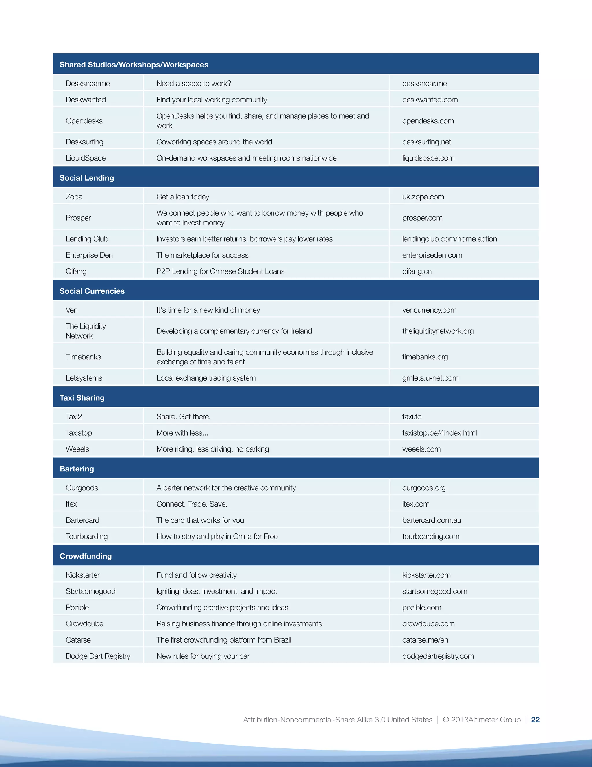 Attribution-Noncommercial-Share Alike 3.0 United States | © 2013Altimeter Group | 22
Shared Studios/Workshops/Workspaces
Desksnearme Need a space to work? desksnear.me
Deskwanted Find your ideal working community deskwanted.com
Opendesks
OpenDesks helps you find, share, and manage places to meet and
work
opendesks.com
Desksurfing Coworking spaces around the world desksurfing.net
LiquidSpace On-demand workspaces and meeting rooms nationwide liquidspace.com
Social Lending
Zopa Get a loan today uk.zopa.com
Prosper
We connect people who want to borrow money with people who
want to invest money
prosper.com
Lending Club Investors earn better returns, borrowers pay lower rates lendingclub.com/home.action
Enterprise Den The marketplace for success enterpriseden.com
Qifang P2P Lending for Chinese Student Loans qifang.cn
Social Currencies
Ven It's time for a new kind of money vencurrency.com
The Liquidity
Network
Developing a complementary currency for Ireland theliquiditynetwork.org
Timebanks
Building equality and caring community economies through inclusive
exchange of time and talent
timebanks.org
Letsystems Local exchange trading system gmlets.u-net.com
Taxi Sharing
Taxi2 Share. Get there. taxi.to
Taxistop More with less... taxistop.be/4index.html
Weeels More riding, less driving, no parking weeels.com
Bartering
Ourgoods A barter network for the creative community ourgoods.org
Itex Connect. Trade. Save. itex.com
Bartercard The card that works for you bartercard.com.au
Tourboarding How to stay and play in China for Free tourboarding.com
Crowdfunding
Kickstarter Fund and follow creativity kickstarter.com
Startsomegood Igniting Ideas, Investment, and Impact startsomegood.com
Pozible Crowdfunding creative projects and ideas pozible.com
Crowdcube Raising business finance through online investments crowdcube.com
Catarse The first crowdfunding platform from Brazil catarse.me/en
Dodge Dart Registry New rules for buying your car dodgedartregistry.com
 