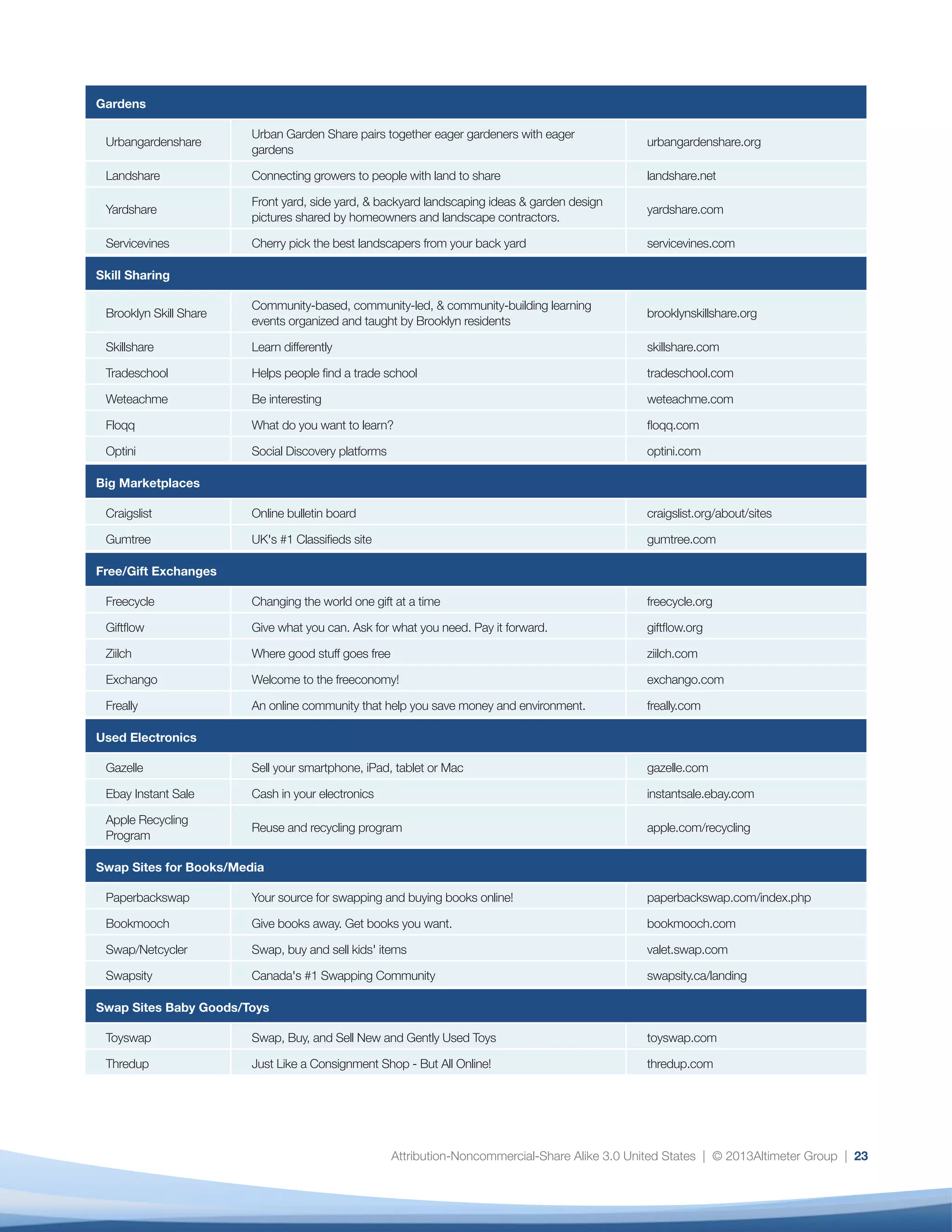 Attribution-Noncommercial-Share Alike 3.0 United States | © 2013Altimeter Group | 23
Gardens
Urbangardenshare
Urban Garden Share pairs together eager gardeners with eager
gardens
urbangardenshare.org
Landshare Connecting growers to people with land to share landshare.net
Yardshare
Front yard, side yard, & backyard landscaping ideas & garden design
pictures shared by homeowners and landscape contractors.
yardshare.com
Servicevines Cherry pick the best landscapers from your back yard servicevines.com
Skill Sharing
Brooklyn Skill Share
Community-based, community-led, & community-building learning
events organized and taught by Brooklyn residents
brooklynskillshare.org
Skillshare Learn differently skillshare.com
Tradeschool Helps people find a trade school tradeschool.com
Weteachme Be interesting weteachme.com
Floqq What do you want to learn? floqq.com
Optini Social Discovery platforms optini.com
Big Marketplaces
Craigslist Online bulletin board craigslist.org/about/sites
Gumtree UK's #1 Classifieds site gumtree.com
Free/Gift Exchanges
Freecycle Changing the world one gift at a time freecycle.org
Giftflow Give what you can. Ask for what you need. Pay it forward. giftflow.org
Ziilch Where good stuff goes free ziilch.com
Exchango Welcome to the freeconomy! exchango.com
Freally An online community that help you save money and environment. freally.com
Used Electronics
Gazelle Sell your smartphone, iPad, tablet or Mac gazelle.com
Ebay Instant Sale Cash in your electronics instantsale.ebay.com
Apple Recycling
Program
Reuse and recycling program apple.com/recycling
Swap Sites for Books/Media
Paperbackswap Your source for swapping and buying books online! paperbackswap.com/index.php
Bookmooch Give books away. Get books you want. bookmooch.com
Swap/Netcycler Swap, buy and sell kids' items valet.swap.com
Swapsity Canada's #1 Swapping Community swapsity.ca/landing
Swap Sites Baby Goods/Toys
Toyswap Swap, Buy, and Sell New and Gently Used Toys toyswap.com
Thredup Just Like a Consignment Shop - But All Online! thredup.com
 