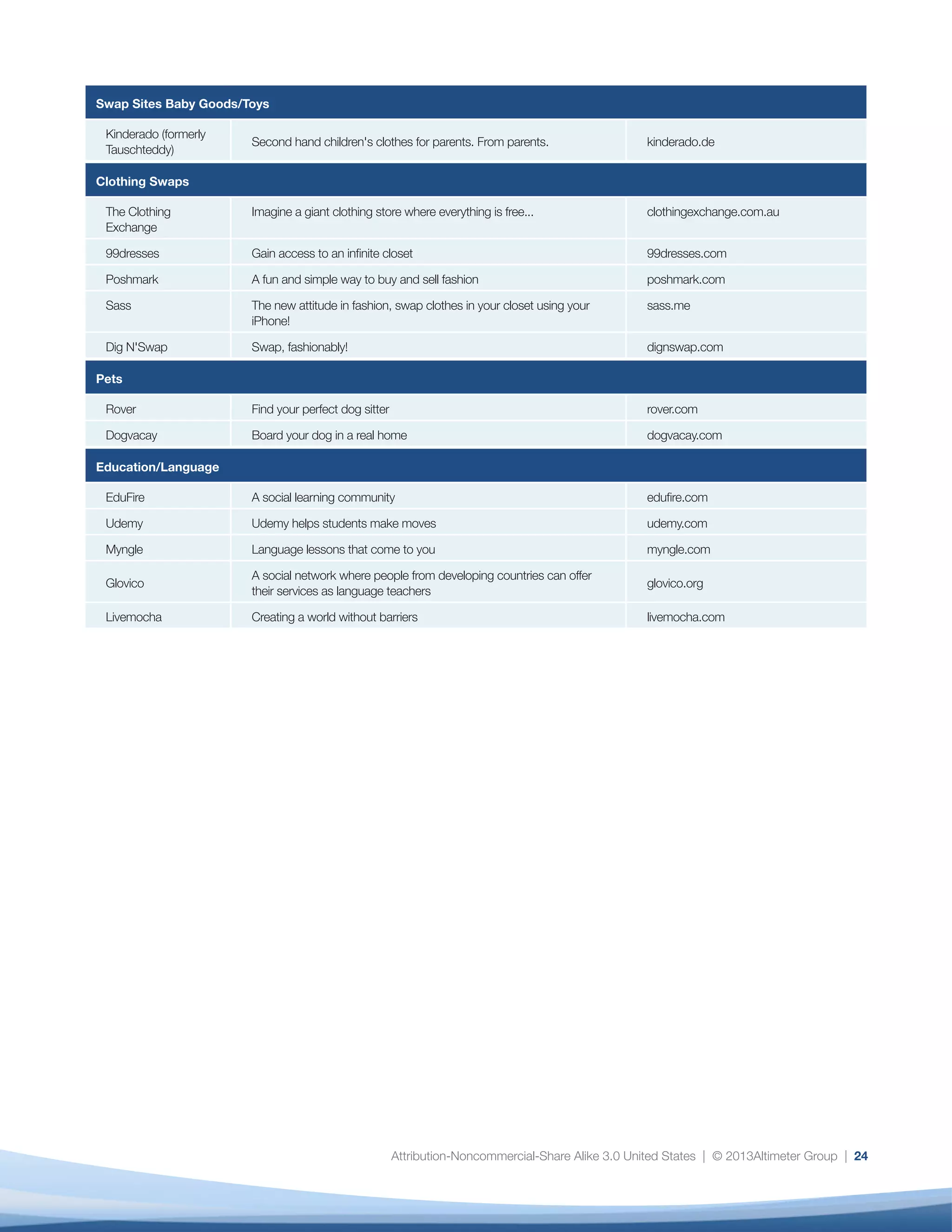 Attribution-Noncommercial-Share Alike 3.0 United States | © 2013Altimeter Group | 24
Swap Sites Baby Goods/Toys
Kinderado (formerly
Tauschteddy)
Second hand children's clothes for parents. From parents. kinderado.de
Clothing Swaps
The Clothing
Exchange
Imagine a giant clothing store where everything is free... clothingexchange.com.au
99dresses Gain access to an infinite closet 99dresses.com
Poshmark A fun and simple way to buy and sell fashion poshmark.com
Sass The new attitude in fashion, swap clothes in your closet using your
iPhone!
sass.me
Dig N'Swap Swap, fashionably! dignswap.com
Pets
Rover Find your perfect dog sitter rover.com
Dogvacay Board your dog in a real home dogvacay.com
Education/Language
EduFire A social learning community edufire.com
Udemy Udemy helps students make moves udemy.com
Myngle Language lessons that come to you myngle.com
Glovico
A social network where people from developing countries can offer
their services as language teachers
glovico.org
Livemocha Creating a world without barriers livemocha.com
 