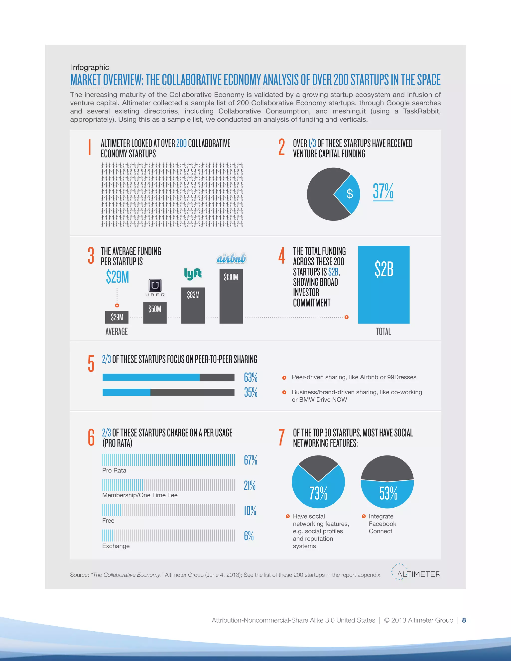 Attribution-Noncommercial-Share Alike 3.0 United States | © 2013 Altimeter Group | 8
6 72/3OFTHESESTARTUPSCHARGEONAPERUSAGE
(PRORATA)
OFTHETOP30STARTUPS,MOSTHAVESOCIAL
NETWORKINGFEATURES:
Have social
networking features,
e.g. social proﬁles
and reputation
systems
Integrate
Facebook
Connect
67%
73% 53%
Pro Rata
21%
Membership/One Time Fee
10%
Free
6%
Exchange
5 2/3OFTHESESTARTUPSFOCUSONPEER-TO-PEERSHARING
Peer-driven sharing, like Airbnb or 99Dresses
Business/brand-driven sharing, like co-working
or BMW Drive NOW
35%
63%
THEAVERAGEFUNDING
PERSTARTUPIS
THETOTALFUNDING
ACROSSTHESE200
STARTUPSIS$2B,
SHOWINGBROAD
INVESTOR
COMMITMENT
3 4
$29M
TOTALAVERAGE
$29M
$50M
$83M
$130M $2B
ALTIMETERLOOKEDATOVER200COLLABORATIVE
ECONOMYSTARTUPS
OVER1/3OFTHESESTARTUPSHAVERECEIVED
VENTURECAPITALFUNDING1 2
37%$
MARKETOVERVIEW:THECOLLABORATIVEECONOMYANALYSISOFOVER200STARTUPSINTHESPACE
Infographic
Source: “The Collaborative Economy,” Altimeter Group (June 4, 2013); See the list of these 200 startups in the report appendix.
The increasing maturity of the Collaborative Economy is validated by a growing startup ecosystem and infusion of
venture capital. Altimeter collected a sample list of 200 Collaborative Economy startups, through Google searches
and several existing directories, including Collaborative Consumption, and meshing.it (using a TaskRabbit,
appropriately). Using this as a sample list, we conducted an analysis of funding and verticals.
 