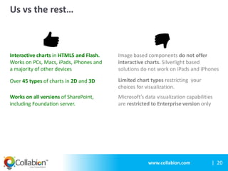 Collabion Charts for SharePoint | PPTX