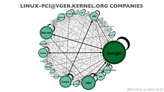 LINUX-PCI@VGER.KERNEL.ORG COMPANIES
2013-10-31 to 2015-10-31
 