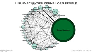 LINUX-PCI@VGER.KERNEL.ORG PEOPLE
2013-10-31 to 2015-10-31@geekygirldawn
 