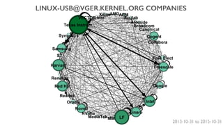 LINUX-USB@VGER.KERNEL.ORG COMPANIES
2013-10-31 to 2015-10-31
 
