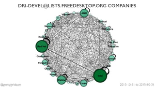 DRI-DEVEL@LISTS.FREEDESKTOP.ORG COMPANIES
2013-10-31 to 2015-10-31@geekygirldawn
 
