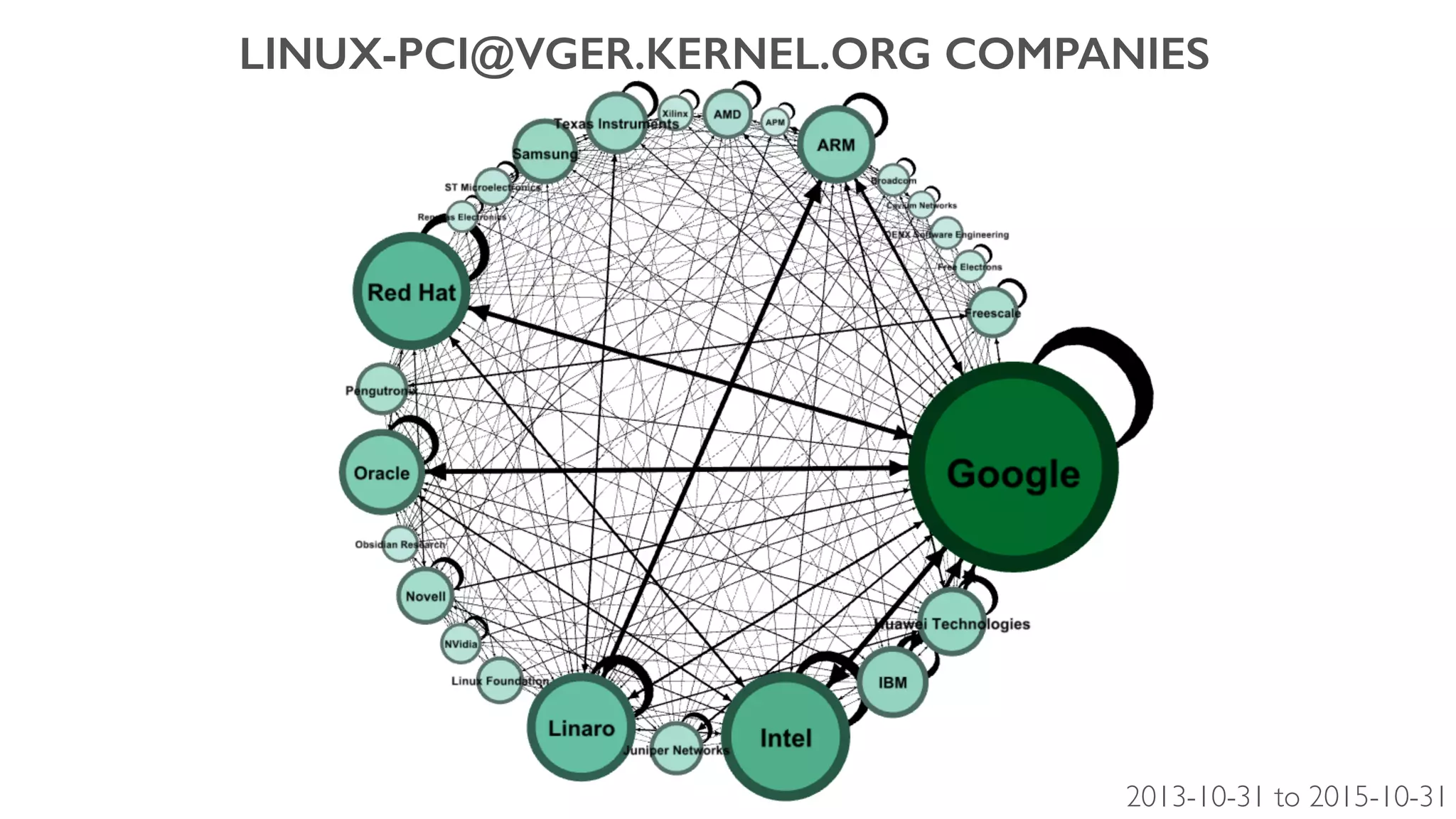 LINUX-PCI@VGER.KERNEL.ORG COMPANIES
2013-10-31 to 2015-10-31
 