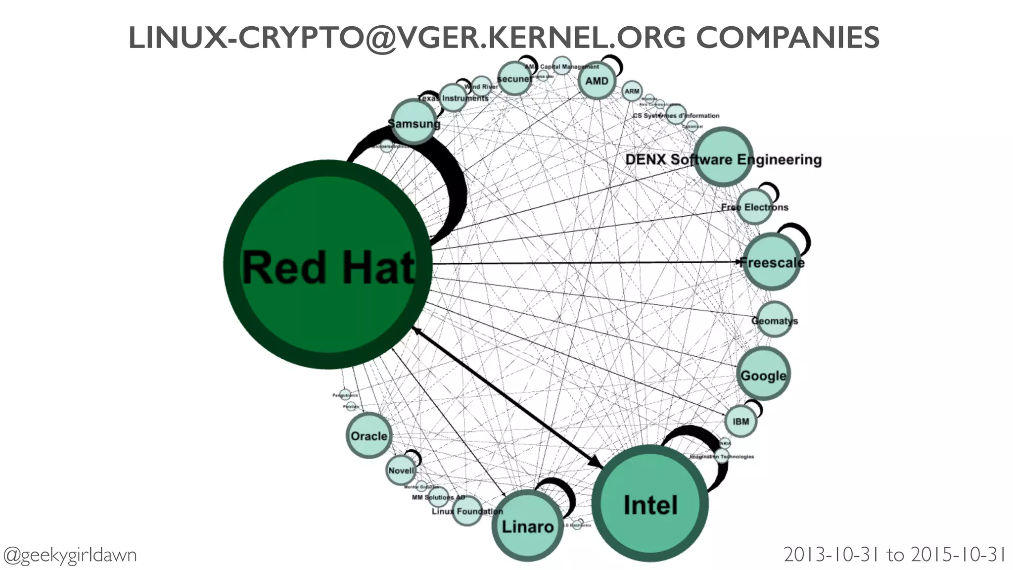 LINUX-CRYPTO@VGER.KERNEL.ORG COMPANIES
2013-10-31 to 2015-10-31@geekygirldawn
 