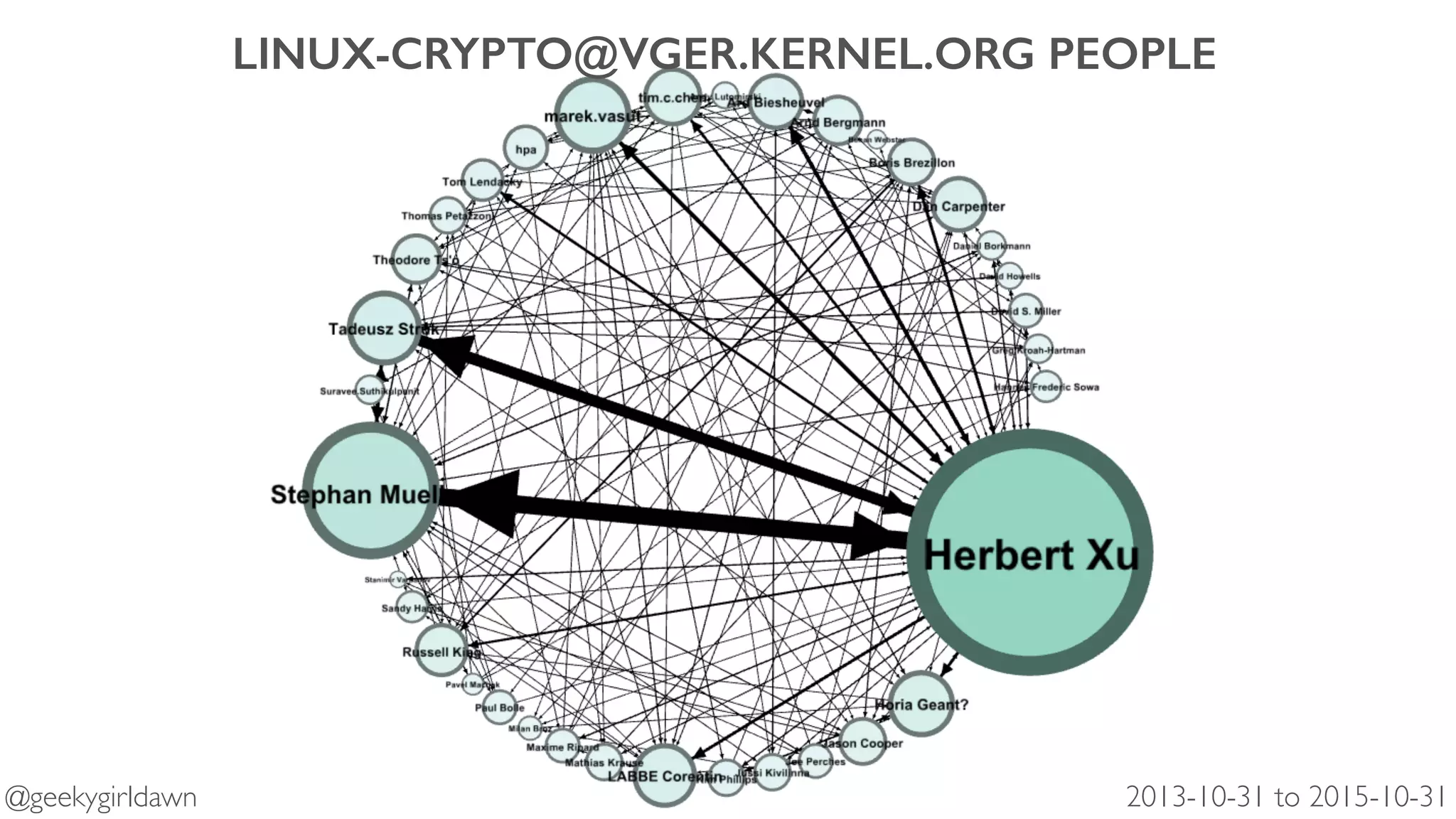 LINUX-CRYPTO@VGER.KERNEL.ORG PEOPLE
2013-10-31 to 2015-10-31@geekygirldawn
 
