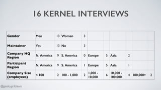 16 KERNEL INTERVIEWS
Gender Men 13 Women 3
Maintainer Yes 13 No 3
Company HQ
Region
N. America 9 S. America 0 Europe 5 Asia 2
Participant
Region
N. America 9 S. America 1 Europe 5 Asia 1
Company Size
(employees)
< 100 2 100 - 1,000 2
1,000 -
10,000
6
10,000 -
100,000
4 100,000+ 2
@geekygirldawn
 