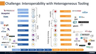 20 | P U B L I C © 2018 CollabNet, Inc. All Rights Reserved.
ALERTING
HEALTH EVENT
SERVICE DESK
COMPLIANCE
SECURITY/TEST
DEPLOYMENT
EPIC
STORY
TASK
COMMIT
CODE REVIEW
BUILD
BINARY
TEST/SEC
PLAN CODE BUILD TEST RELEASE DEPLOY MONITOR OPERATEREVIEW
Plan
CodeBuild
Release&Deploy
RELEASE MGT
Monitor
Operate
CHAT OPS
Challenge: Interoperability with Heterogeneous Tooling
slack
STRATEGY/PORTFOLIO
Helix TCM
Helix TCM
 