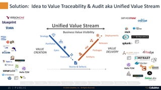 21 | P U B L I C © 2018 CollabNet, Inc. All Rights Reserved.
ALERTING
SERVICE DESK
COMPLIANCE
SECURITY/TEST
DEPLOYMENT
EPIC
STORY
TASK
COMMIT
CODE REVIEW
BUILD
BINARY
TEST/SEC
PLAN CODE BUILD TEST RELEASE DEPLOY MONITOR OPERATEREVIEW
RELEASE MGT
CHAT OPS
slack
STRATEGY/PORTFOLIO
Helix TCM
Helix TCM
Solution: Idea to Value Traceability & Audit aka Unified Value Stream
Business Value Visibility
Strategy
Portfolios
Epics
Features
VALUE
CREATION
Stories & Defects
Deployments
Releases
Artifacts
Packages
VALUE
DELIVERY
Unified Value Stream
 