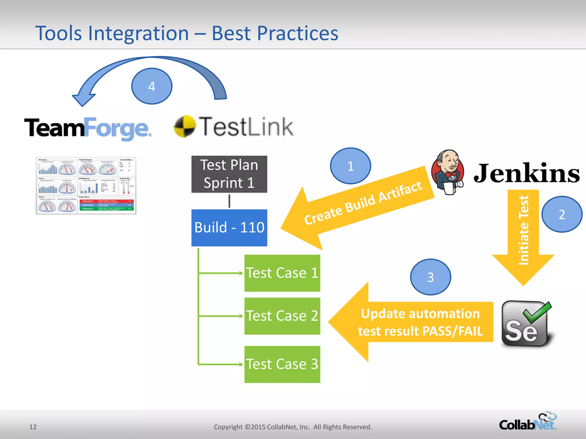 12 Copyright ©2015 CollabNet, Inc. All Rights Reserved. 
Tools Integration – Best Practices 
Test Plan Sprint 1 
Build - 110 
Test Case 1 
Test Case 2 
Test Case 3 
Update automation test result PASS/FAIL 
1 
3 
2 
Initiate Test 
4  