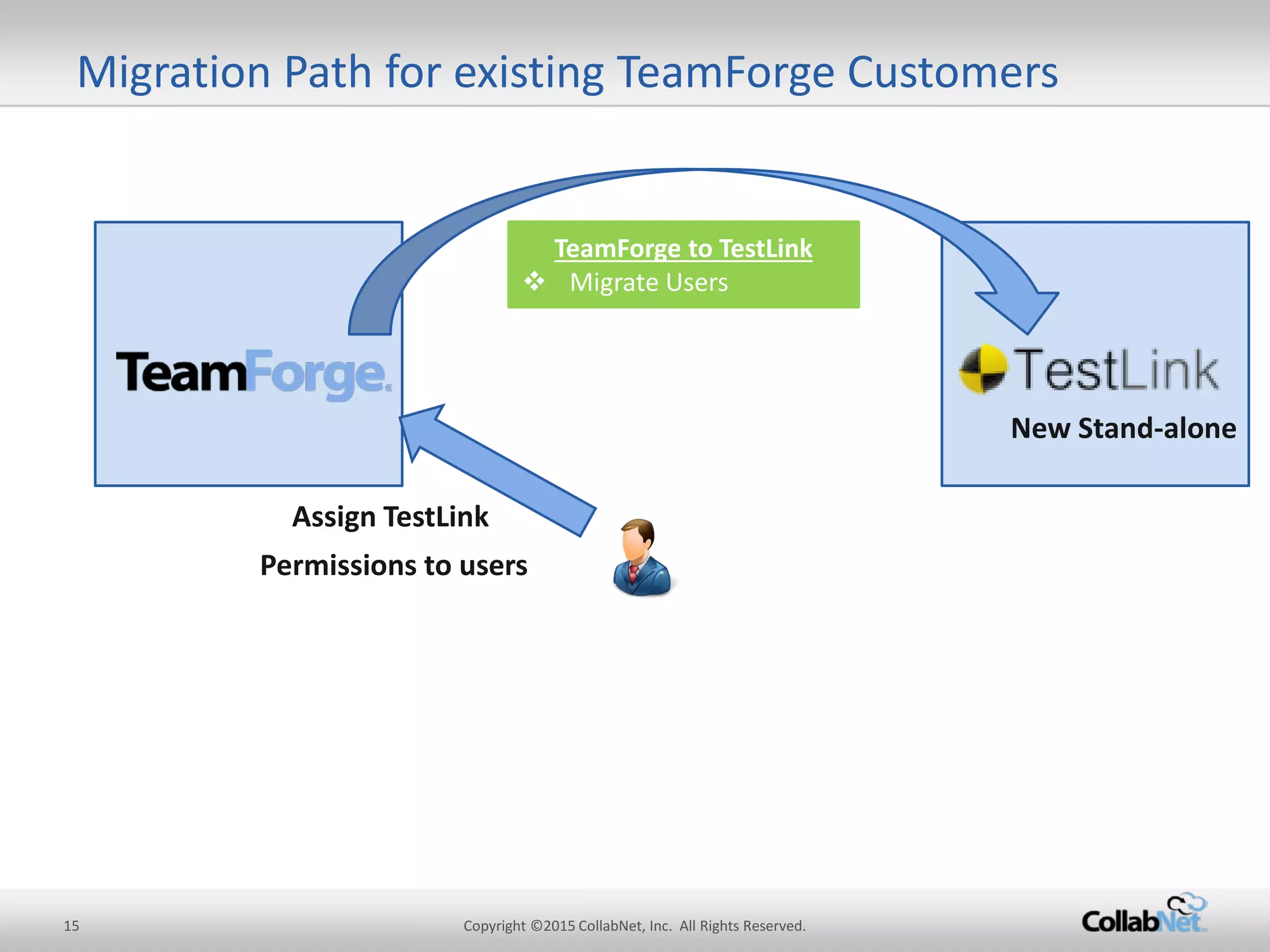 15 Copyright ©2015 CollabNet, Inc. All Rights Reserved. 
Migration Path for existing TeamForge Customers 
New Stand-alone 
Assign TestLink Permissions to users 
TeamForge to TestLink 
 
Migrate Users  
