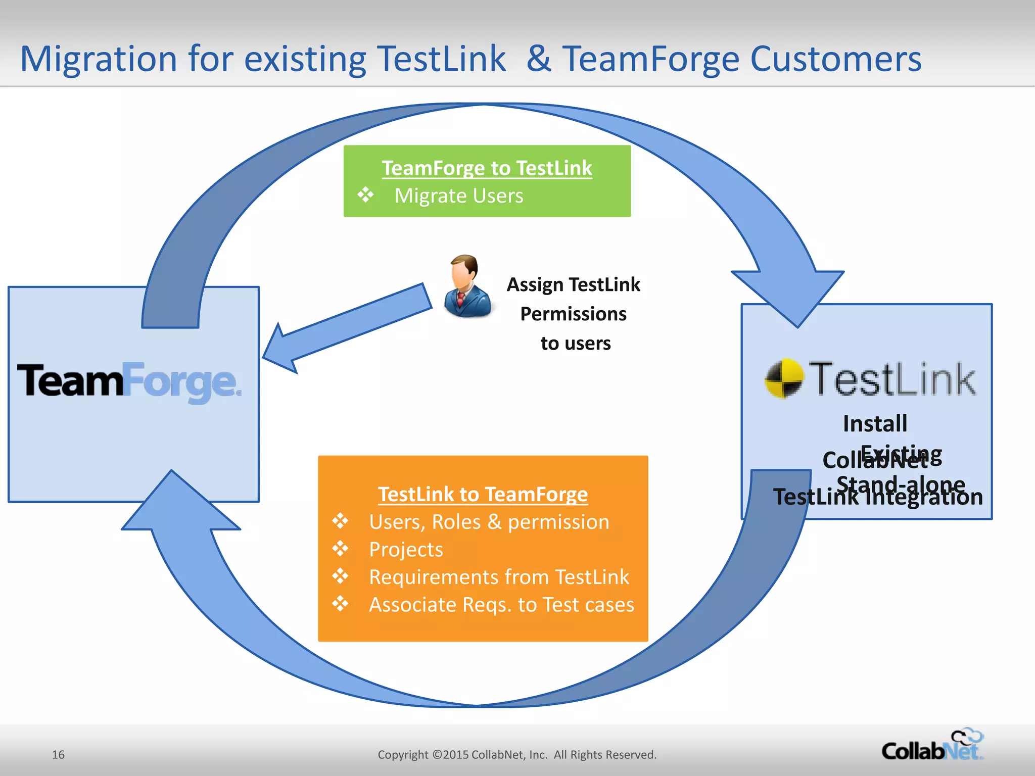 16 Copyright ©2015 CollabNet, Inc. All Rights Reserved. 
Migration for existing TestLink & TeamForge Customers 
Existing Stand-alone 
TestLink to TeamForge 
 
Users, Roles & permission 
 
Projects 
 
Requirements from TestLink 
 
Associate Reqs. to Test cases 
TeamForge to TestLink 
 
Migrate Users 
Assign TestLink Permissions to users 
Install CollabNet TestLink Integration  